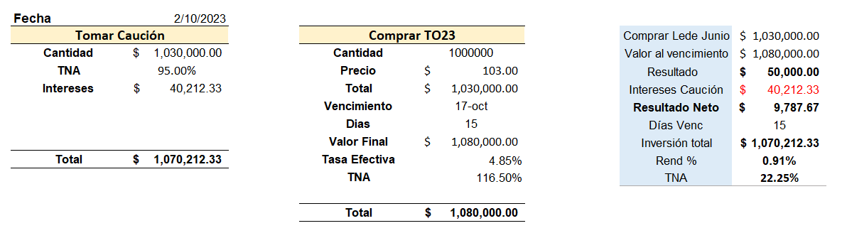 dosinaga2's tweet photo. Caución vs #to23 (vence pre elecciones) 1% de arbitraje de tasas.

Riesgo? Que defaulteen (para mi nulo) https://t.co/g8DuugM5nB