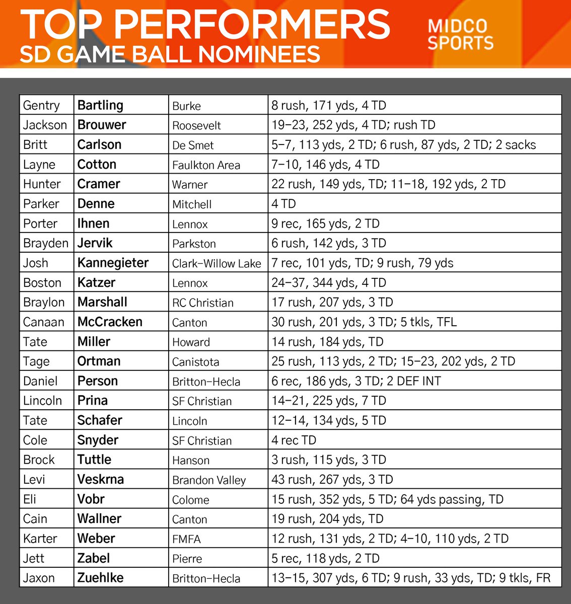 The nominations have been pouring in for top performers this week. Keep em coming, here's what I have to choose from so far for this week's game ball. #SDPreps