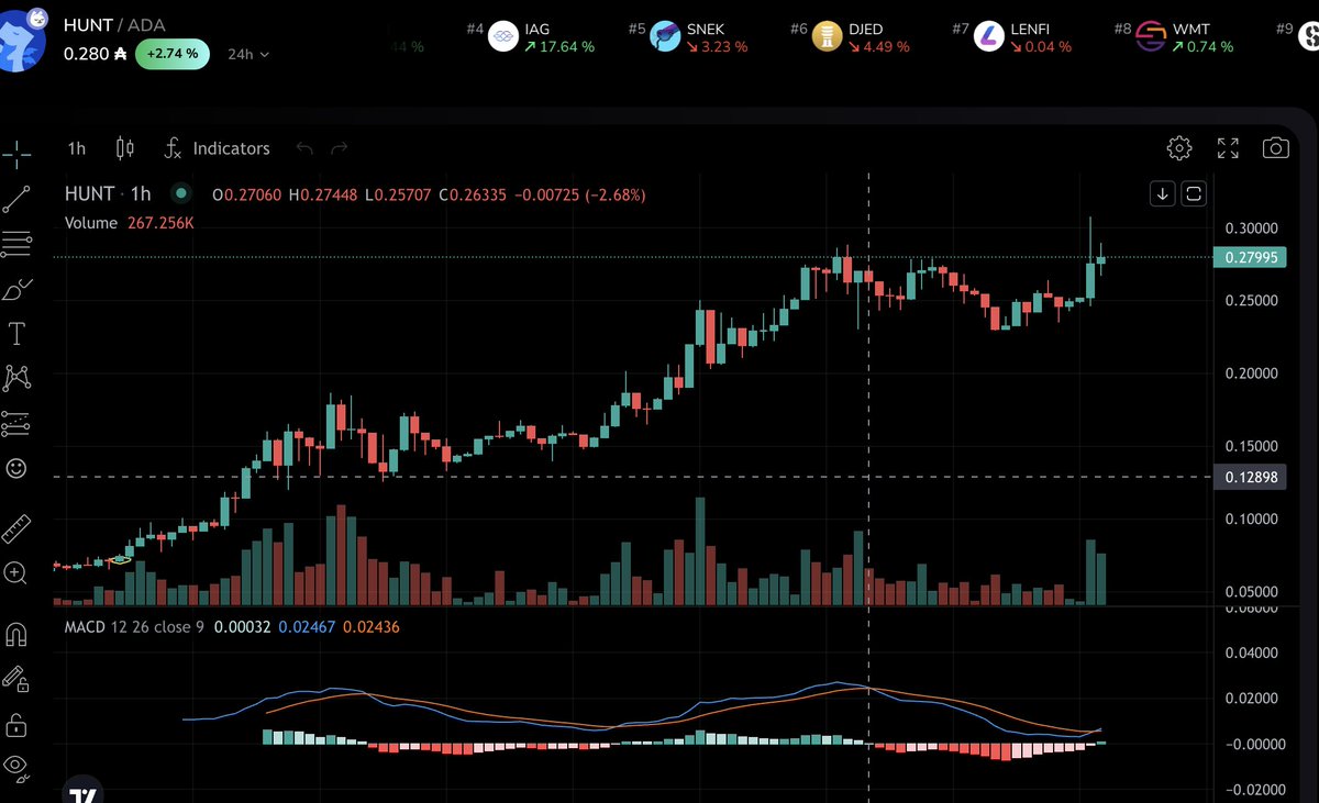 Next leg up on $HUNT might be coming would expect .40 - .45 area