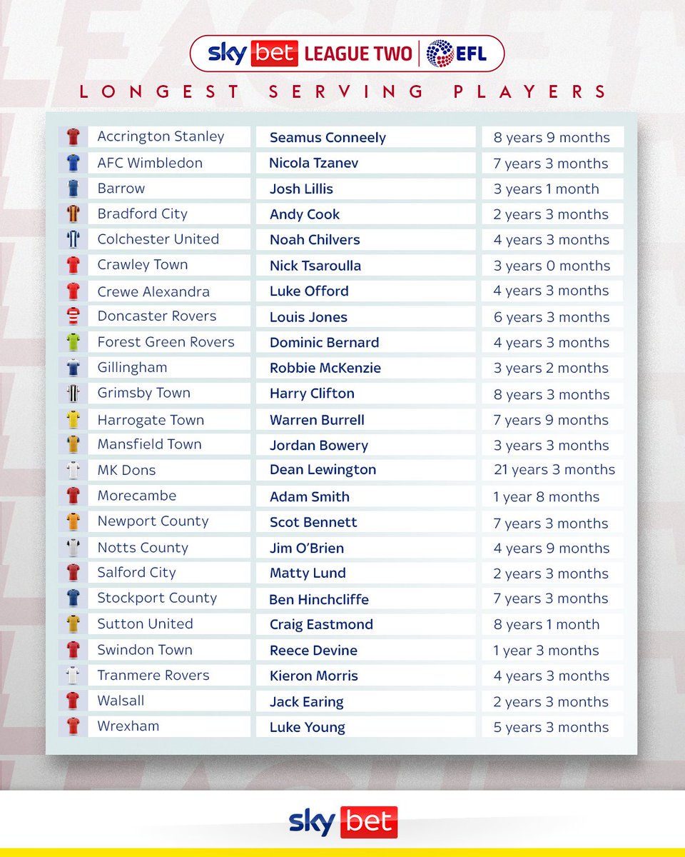 We've taken a look at the longest-serving player at each club in the #EFL &amp; Premier League 🧐

Here are the stalwarts of <a href="/SkyBetLeagueTwo/">Sky Bet League Two</a> 💪

Shout out to <a href="/MKDonsFC/">Milton Keynes Dons</a> captain Dean Lewington for over two decades of loyalty to the club 👏