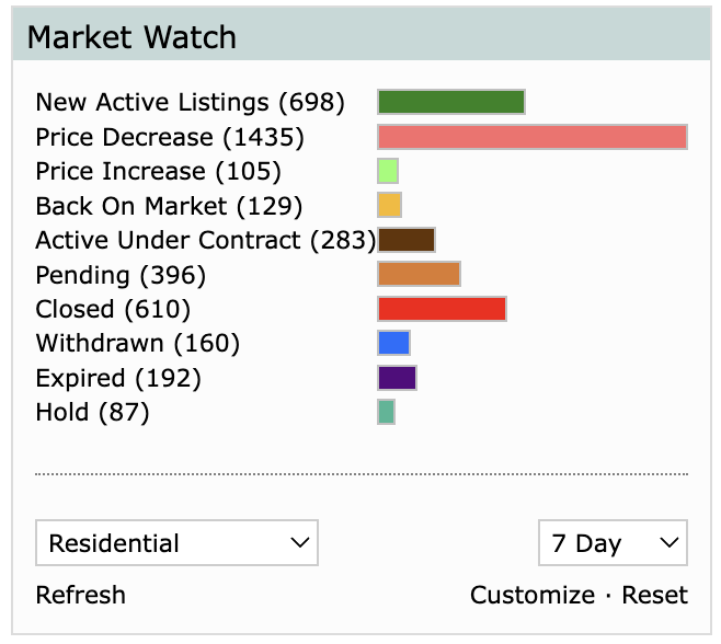 HousingRpt's tweet photo. Doing my Monday morning rewview of the week.   You are almost 3x more likely to have a price reduction in Austin vs am Executed Contract this past week. https://t.co/zKO2C5n2tS