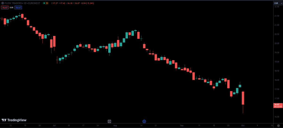 hubertmeijles's tweet image. Die #Flowtraders zakt aardig door zijn hoeven zèg!
All time low zie ik.
Hun resultaten blijken tegen te vallen.
Je zou het haast oppikken tegen deze koers. Dividend rendement wordt wel aantrekkelijk zo.
Maar die kunnen ze wel eens niet uitkeren, zeker als het slecht blijft gaan🤔