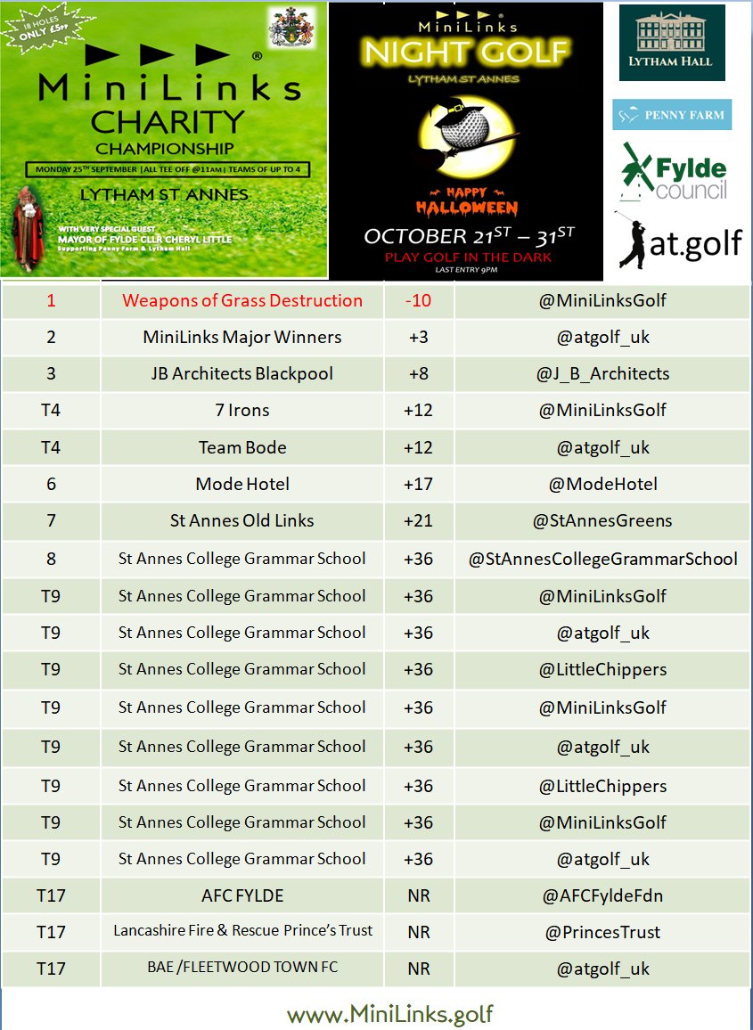 MiniLinksGolf's tweet image. MiniLinks.golf 
Our Record Breaking Charity Championship:
⛳ Nearly 200 players
⛳120 local juniors 2-18yrs
⛳Over £400+ raised
⛳-10 winning score!
WOW! Thank you!!
@fyldecouncil @DiscoverFylde @atgolf_uk @LythamHall
#RyderCup2023 @HorseCharity @TonyDurkin1 @lsaexpress