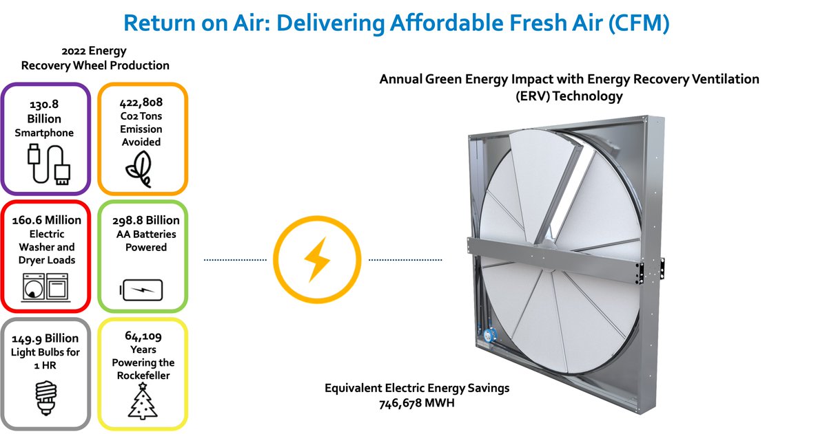 airxchange's tweet photo. October is #energyefficiency month! Did you know that incorporating #energyrecovery wheels into #HVAC designs can lead to up to 80% energy savings? Particularly effective in extreme temperature climates, where heating or cooling can significantly increase energy consumption. #ROA https://t.co/EmJSKdL1Le