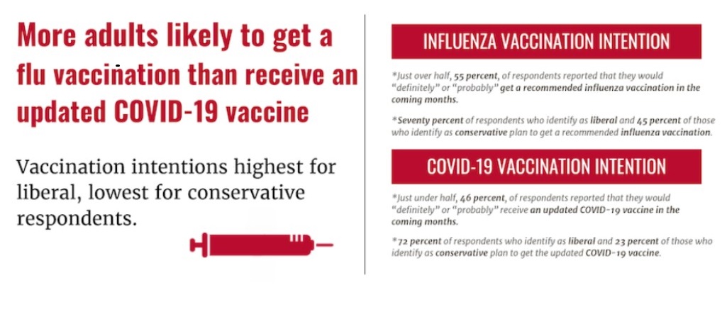 Through our Predictive Intelligence for Pandemic Prevention (PIPP) Phase I research funded by the NSF, we have learned that political ideology continues to influence how American's think about both influenza and updated COVID-19 vaccines - t.uga.edu/9ry.