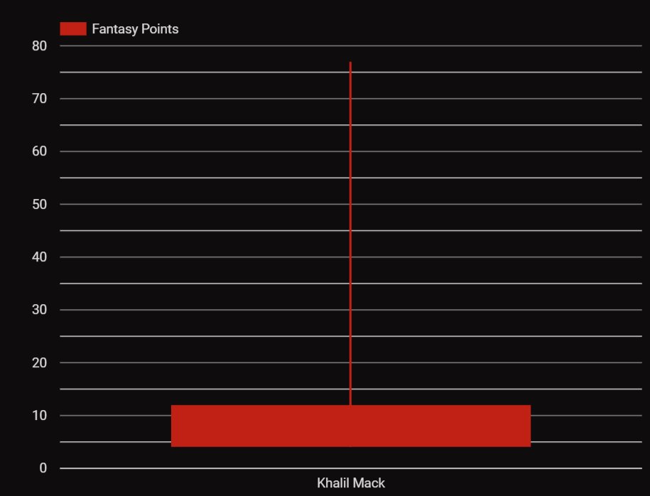 DumpsterDiveFF's tweet image. I've never seen a candlestick chart for Fantasy Points that looks like Khalil Mack's post Week 4👀🤯
#IDP #FantasyFootball #IDPro @IDProPlayersPod @TheIDPTipster @Harding_3 @FFfaceoff 
fffaceoff.com/idp-fantasy-fo…