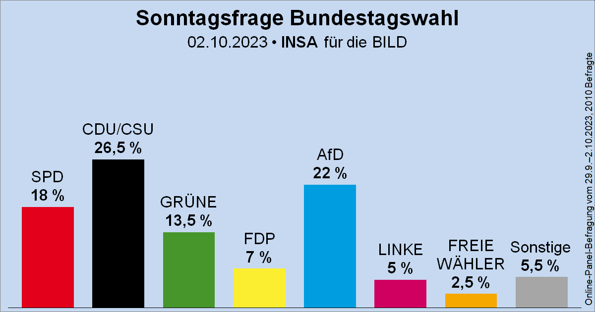 Wahlrecht_de's tweet photo. Sonntagsfrage zur Bundestagswahl • INSA/BILD: CDU/CSU 26,5 % | AfD 22 % | SPD 18 % | GRÜNE 13,5 % | FDP 7 % | DIE LINKE 5 % | FREIE WÄHLER 2,5 % | Sonstige 5,5 %
➤ Übersicht: https://t.co/Gzilw3J3L9
➤ Verlauf: https://t.co/vnhJf7ub9S https://t.co/Ux9XMEMGEy