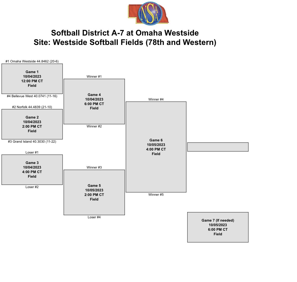 District info is out! Birds travel to Westside to take on the host team at noon on Wednesday, then either Norfolk or GI later in the day! Time to #ownit🌩️🦅🥎