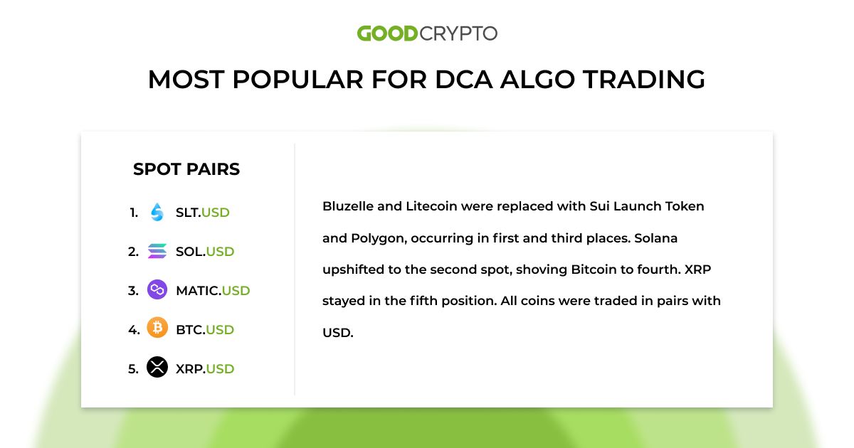 GoodCryptoApp's tweet photo. 1/2 ๐ Turbocharge your #trading gains with GoodCrypto's top DCA algo trading pairs!
Start using our DCA Algo today - https://t.co/DkSoJCfeQE
@SuiLaunchIO @solana @0xPolygon @Bitcoin @Ripple
#GoodCryptoTop https://t.co/G07beC10ub