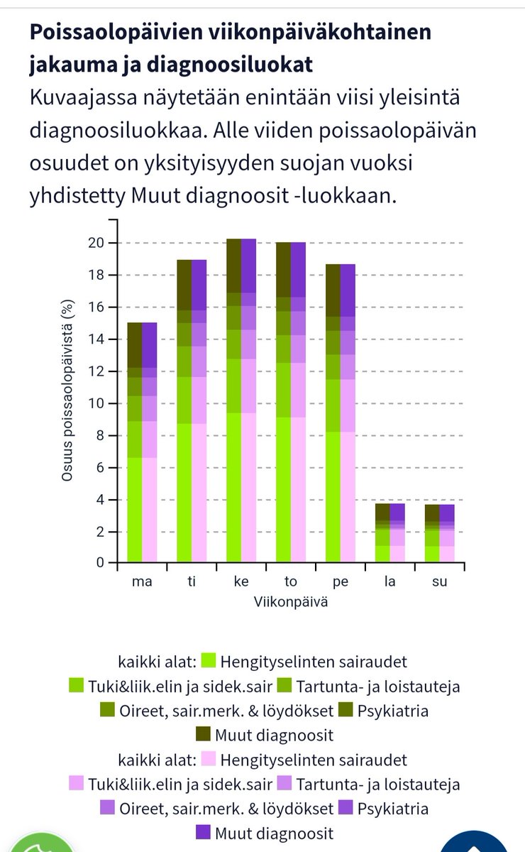 Maanantaipoissaoloja on kauhisteltu. Tilastollisesti ei näy ongelmaa. Työnantajalla on jo kaikki tarvittavat eväät puuttua, jos on epäily työntekijän sairausloman perusteesta. Osataanko johtaa, <a href="/suomenyrittajat/">Suomen Yrittäjät</a>? Tilasto osoitteesta tyoelamatieto.fi/fi/dashboards/…
<a href="/duunarit/">SAK</a> <a href="/artosatonen/">Arto Satonen</a>