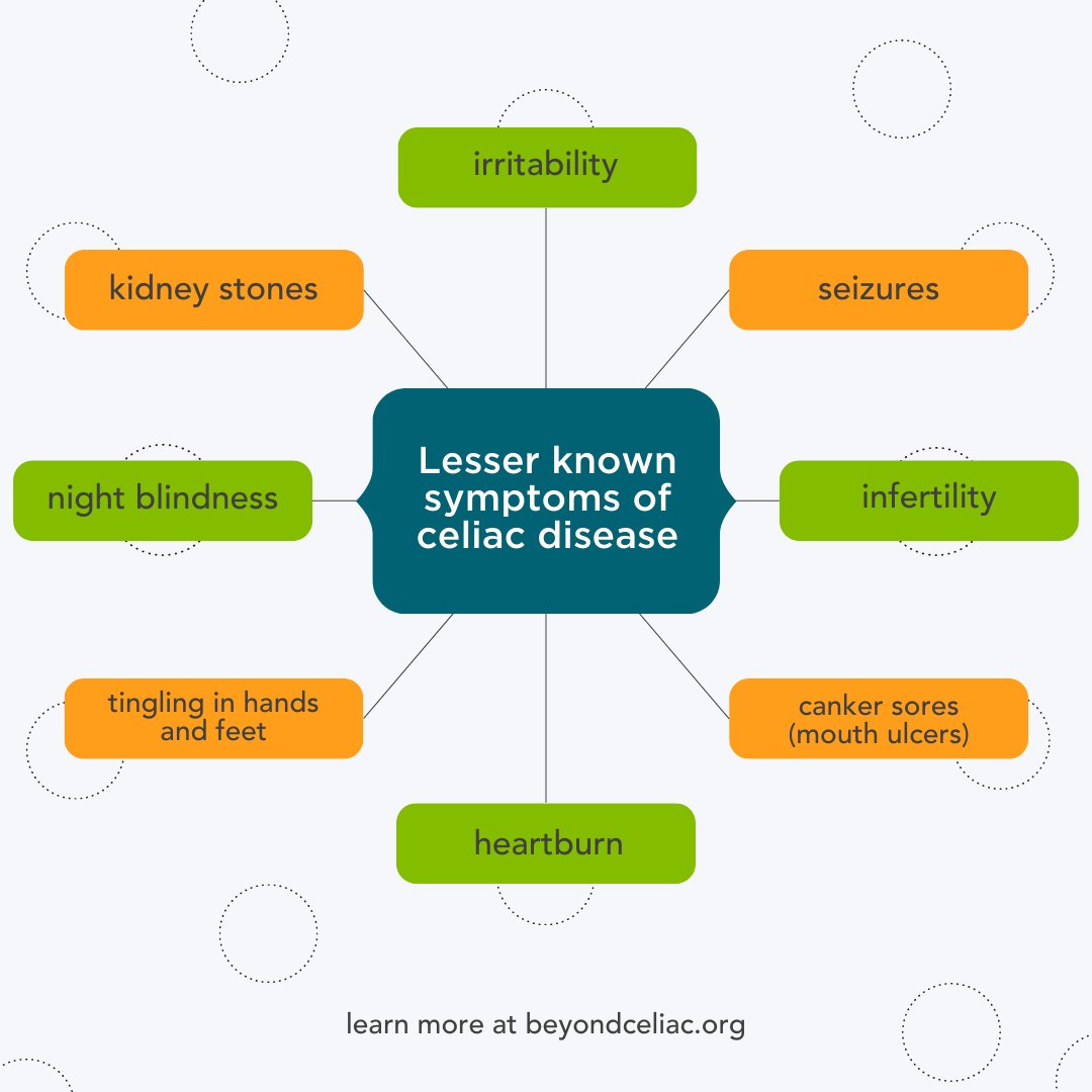Celiac disease is sometimes called a "clinical chameleon" because it can have many different symptoms. Some patients have primarily GI issues, some have mostly neurological, and some have none at all! Here's a chart with a few less well-known symptoms. 

What were you symptoms?