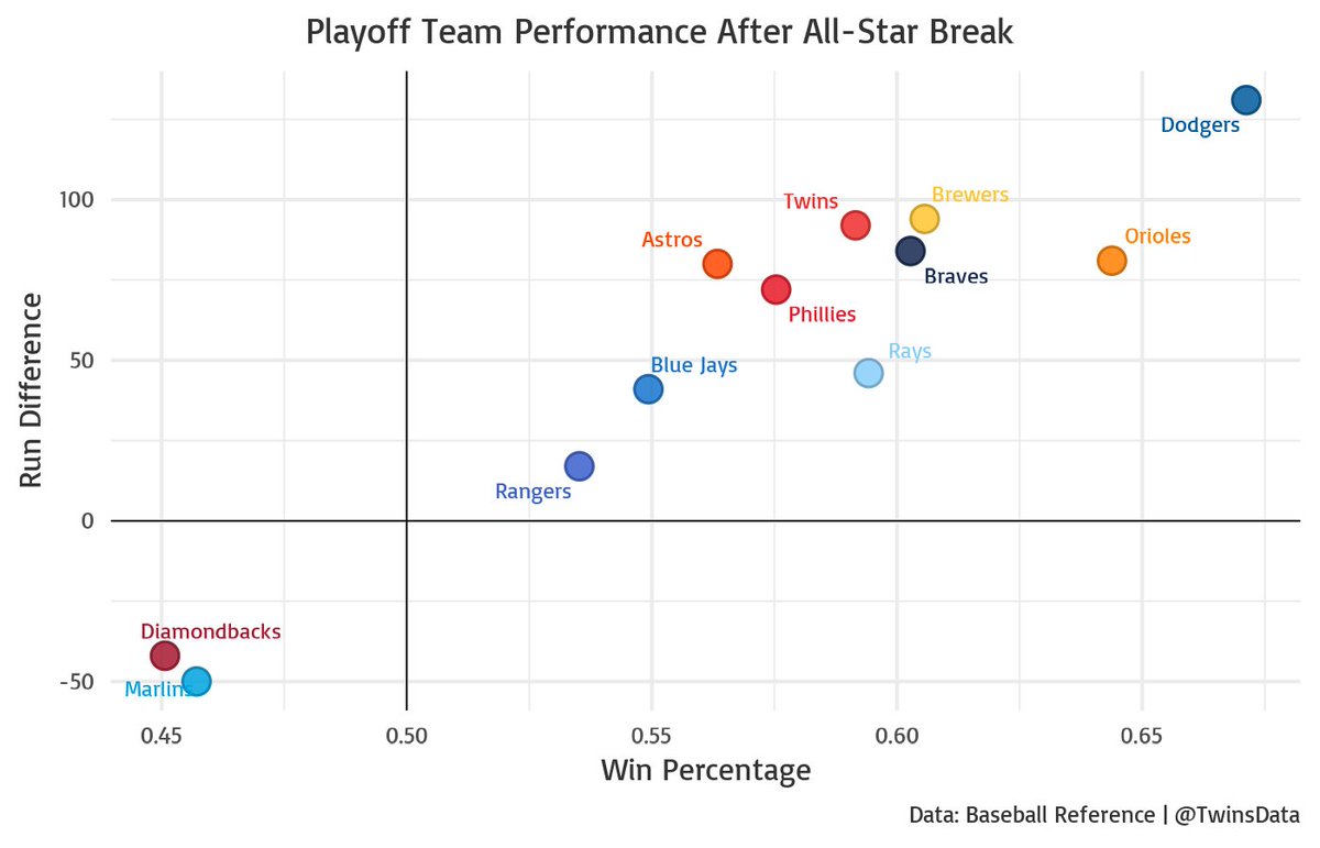 Twins Data (@twinsdata) on Twitter photo 