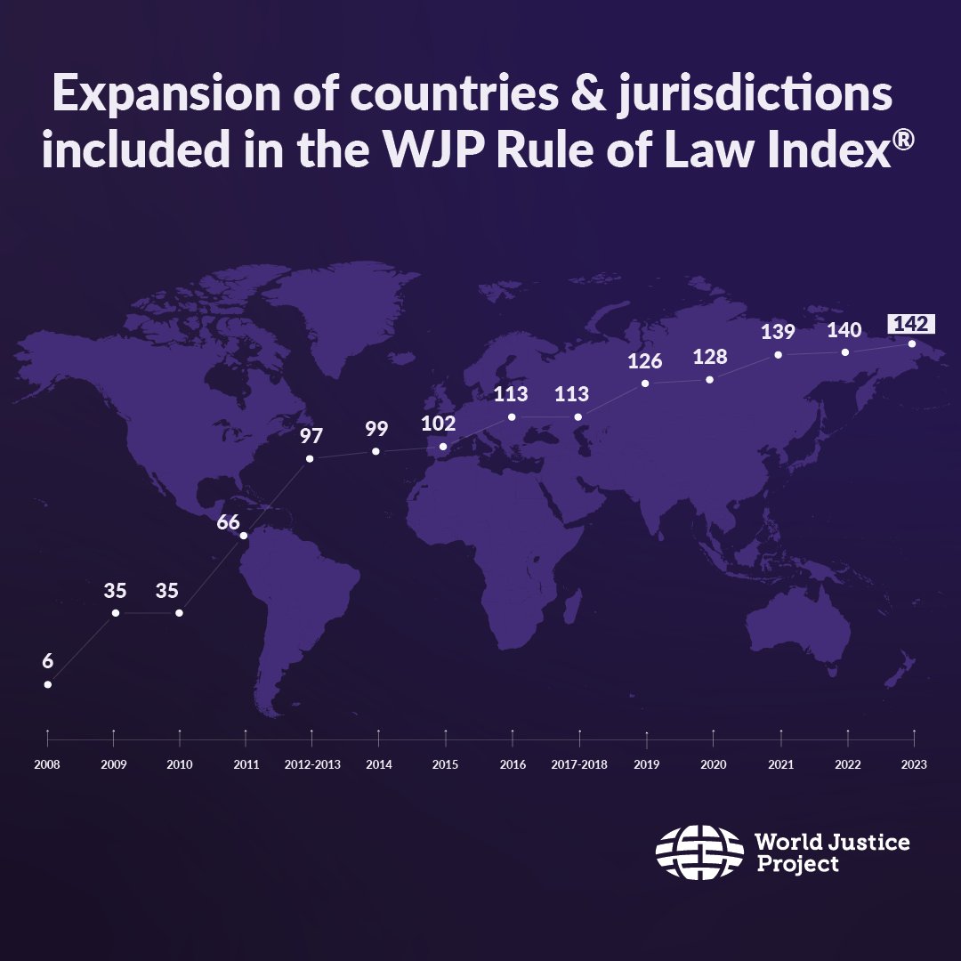 This year, the 2023 WJP Rule of Law Index, covers rule of law trends in 142 countries and jurisdictions around the world. Don't miss the live, global launch: worldjusticeproject.org/news-register-…