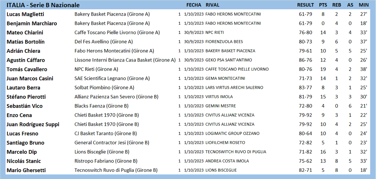 #ArgentinosXelMundo 
ITALIA 🇮🇹 Serie B Nazionale
<a href="/LucasMaglietti/">Lucas</a> <a href="/BENJAMARCHI/">FIDEO#10</a> <a href="/MateoChiarini/">Mateo Chiarini</a> <a href="/AdrianChiera/">Adrian Chiera</a> <a href="/CaffaroA/">Agustín Cáffaro</a> <a href="/cavallero_tomas/">Tomas Cavallero</a> <a href="/casini_marcos/">juan marcos casini</a> <a href="/lautaroberraf/">Lautaro Berra Fernández</a> <a href="/AllesStefano/">Stefano Pierotti</a> <a href="/RodriguezSuppi/">Juani</a> <a href="/luquitasfresno/">Lucas</a> <a href="/tatobruno8/">Santiago Bruno</a> <a href="/NicolasStanic/">Nicolas Stanic</a>