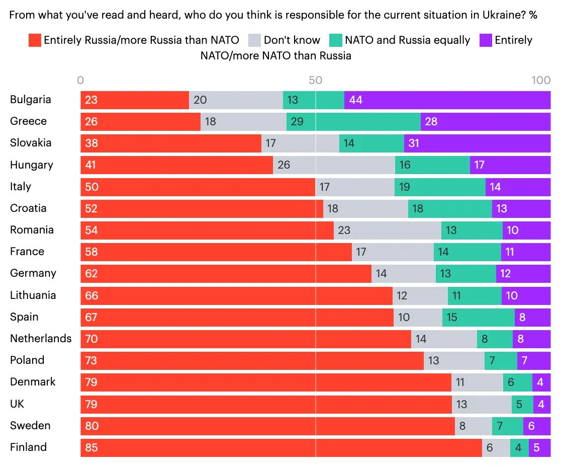 NoahCarl90's tweet image. In regard to the election result in Slovakia, it's worth noting that Slovaks have consistently been among the most likely to blame the West for the war in Ukraine. noahsnewsletter.com/p/public-opini…