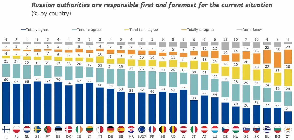 NoahCarl90's tweet image. In regard to the election result in Slovakia, it's worth noting that Slovaks have consistently been among the most likely to blame the West for the war in Ukraine. noahsnewsletter.com/p/public-opini…