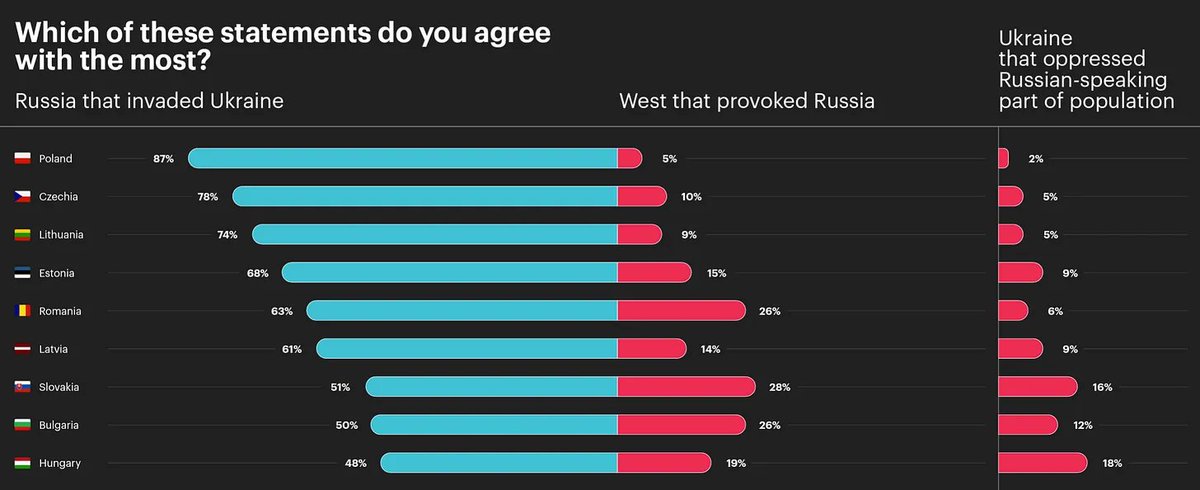 NoahCarl90's tweet image. In regard to the election result in Slovakia, it's worth noting that Slovaks have consistently been among the most likely to blame the West for the war in Ukraine. noahsnewsletter.com/p/public-opini…