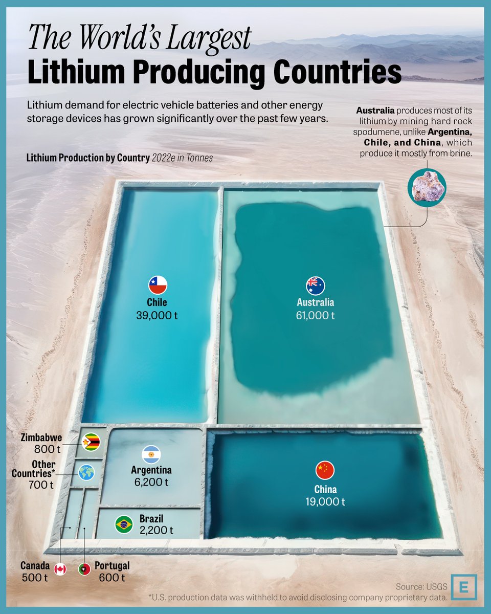 VCElements's tweet image. Visualizing the World’s Largest Lithium Producers 🌏️

elements.visualcapitalist.com/visualizing-th…