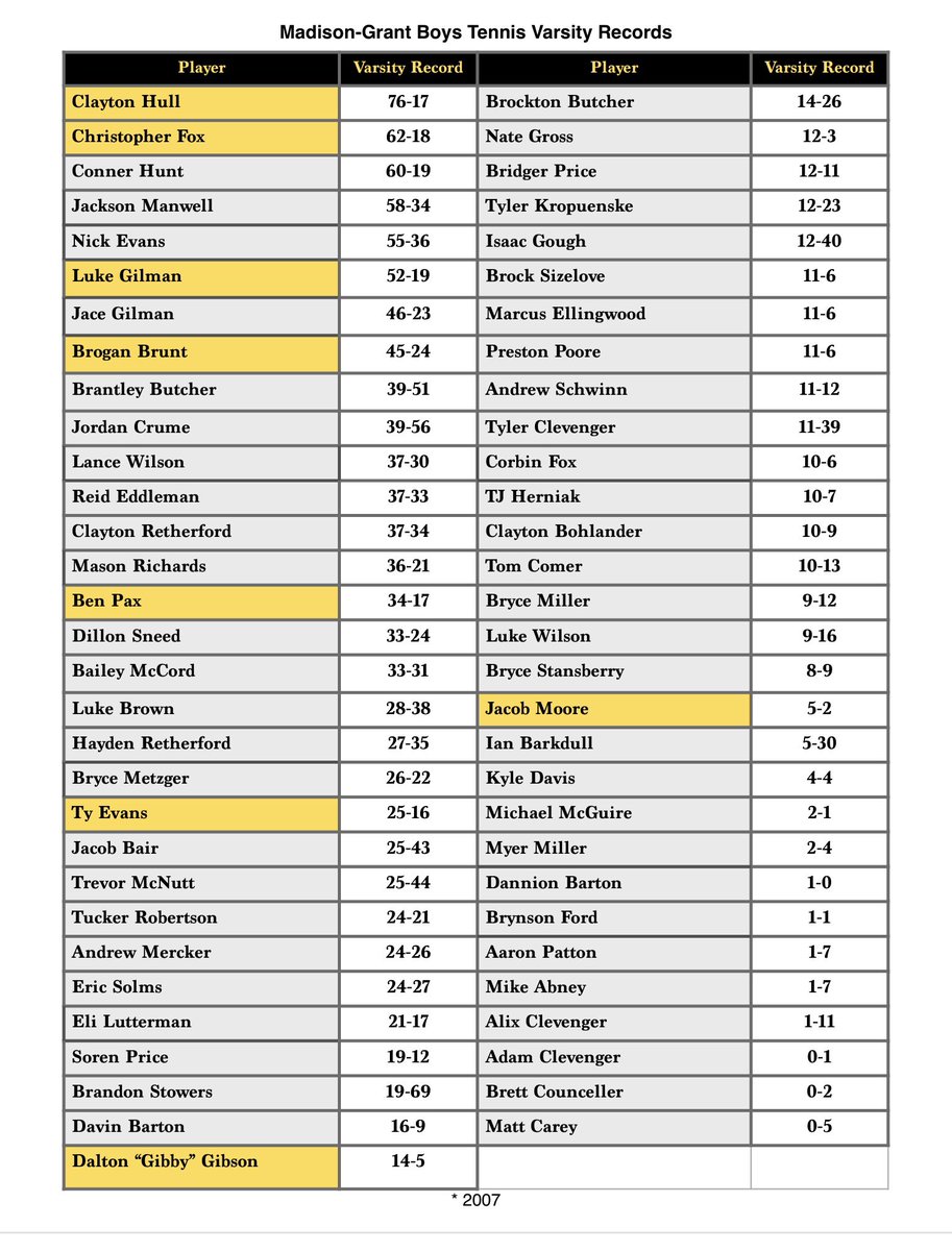 Here are final individual records for the season along with all time varsity win totals! #WeAreMG