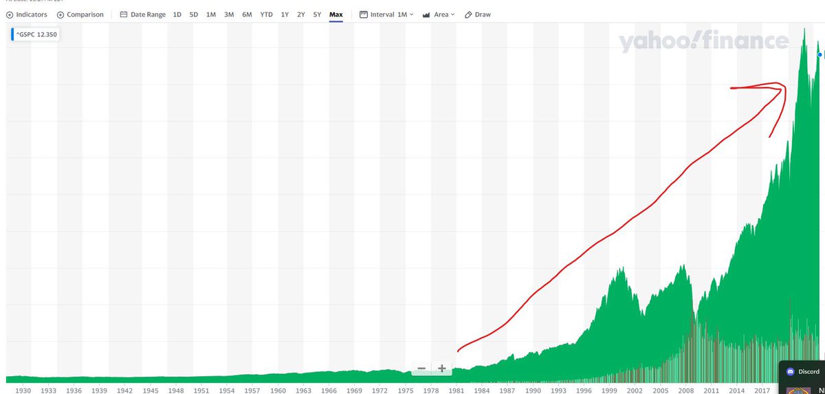 martianarctic's tweet photo. @pinotorious correlation != causation but, the S&amp;P 500 chart exploding exponentially with the installation of neoliberal government in the US is pretty interesting https://t.co/Epmm9QEcf9