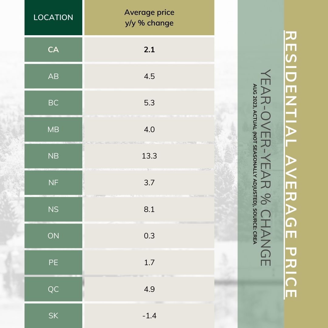 Canadian national average sale price posted a 2.1% year-over-year increase*. Average number of transactions and activities have increased 5.3% month over month, according to the market report released in September.

*Actual (not seasonally adjusted). Source: CREA.