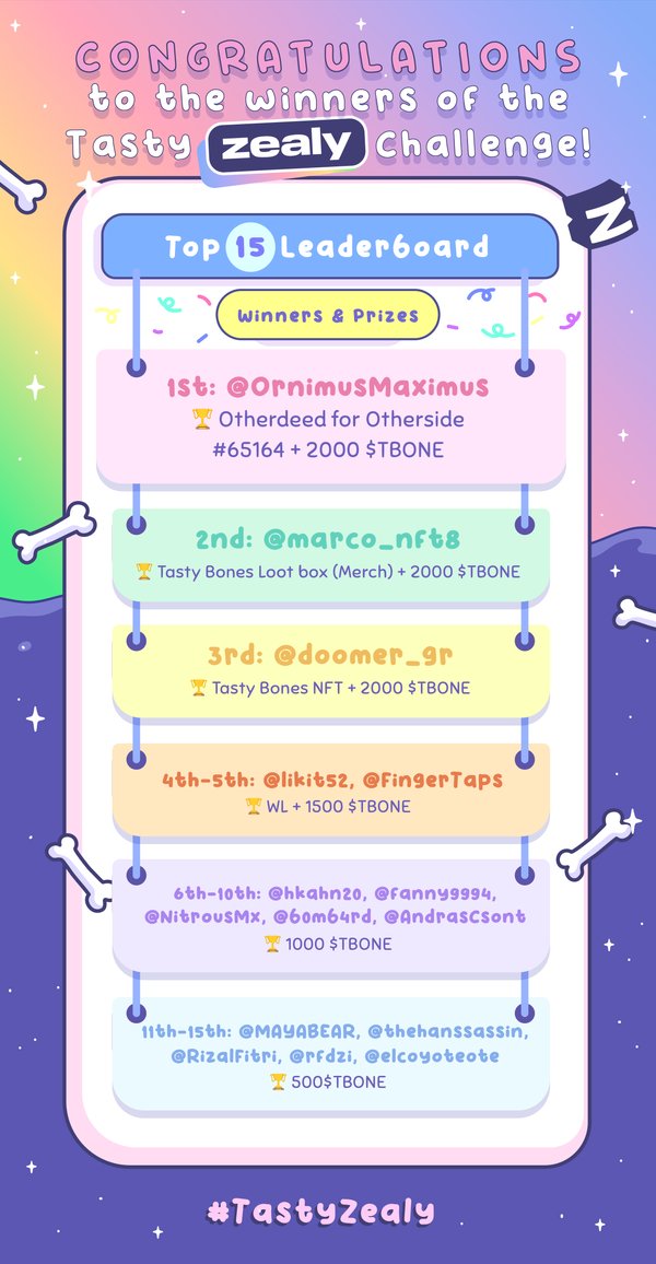 TastyBonesNFT's tweet photo. 🏆 Drumroll, please! 🥁 Congratulations to our incredible winners! 🎉🥇   

Thank you all for your participation and amazing efforts on our Tasty Zealy challenge. 🙌 

1/3 https://t.co/rf5v8Swgh0