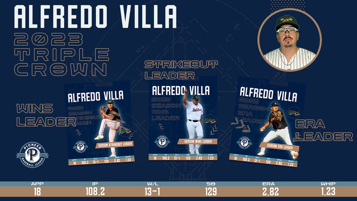 Our first Triple Crown winner since 2000, <a href="/GoPaddleHeads/">Missoula PaddleHeads</a> ace <a href="/itsfredo22/">Alfredo V</a> is our Pitcher of the Year! According to <a href="/TrackManBB/">Trackman Baseball</a>, Villa also registered one of the highest whiff rates in the league.