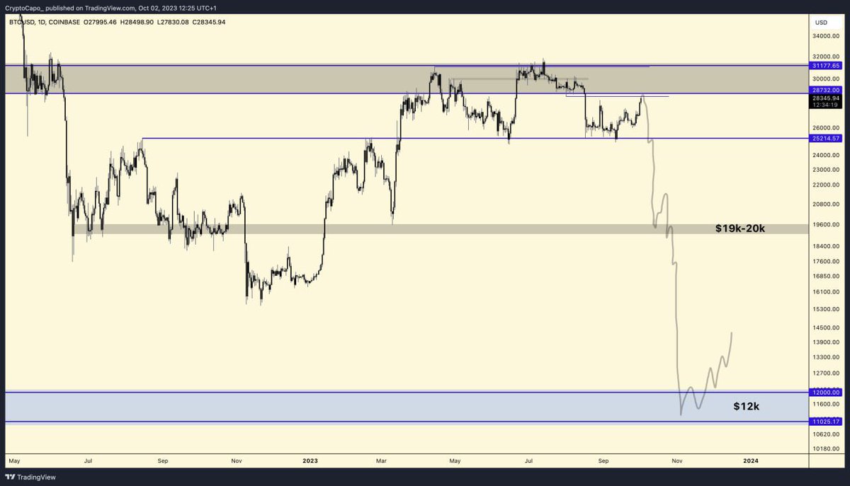 Alejandro_XBT's tweet photo. $BTC

The fake pump seems almost over and $19k-20k should be next. Then we should see a short-term bounce around there, and then the last capitulation leg to $12k. https://t.co/FjkuLZaZHW