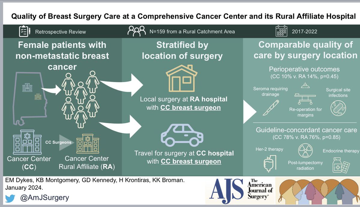 AmJSurgery (@amjsurgery) on Twitter photo Quality of breast surgery care at a comprehensive cancer center and its rural affiliate hospital 🏥✍️👊🪡🥊! #SoMe4Surgery <a href="/pferrada1/">Paula Ferrada MD FACS FCCM MAMSE</a> <a href="/herbchen/">herb chen</a> <a href="/PipeCabreraV/">Dr Luis Felipe Cabrera Vargas MD FACS MACC MACCVA</a> <a href="/SWexner/">Steven D Wexner MD, PhD</a> <a href="/juliomayol/">Julio Mayol</a> <a href="/TomVargheseJr/">Tom Varghese Jr. MD, MS, MBA, FACS, MAMSE 🇺🇸</a> @Cirbosque <a href="/JJcolemanMD/">Jamie Coleman, MD FACS</a> <a href="/LiangRhea/">Rhea Liang</a> <a href="/Devilrafa/">Antonio R Reyes M</a> Link: americanjournalofsurgery.com/article/S0002-… Quality of breast surgery care at a comprehensive cancer center and its rural affiliate hospital 🏥✍️👊🪡🥊! #SoMe4Surgery <a href="/pferrada1/">Paula Ferrada MD FACS FCCM MAMSE</a> <a href="/herbchen/">herb chen</a> <a href="/PipeCabreraV/">Dr Luis Felipe Cabrera Vargas MD FACS MACC MACCVA</a> <a href="/SWexner/">Steven D Wexner MD, PhD</a> <a href="/juliomayol/">Julio Mayol</a> <a href="/TomVargheseJr/">Tom Varghese Jr. MD, MS, MBA, FACS, MAMSE 🇺🇸</a> @Cirbosque <a href="/JJcolemanMD/">Jamie Coleman, MD FACS</a> <a href="/LiangRhea/">Rhea Liang</a> <a href="/Devilrafa/">Antonio R Reyes M</a> Link: americanjournalofsurgery.com/article/S0002-…