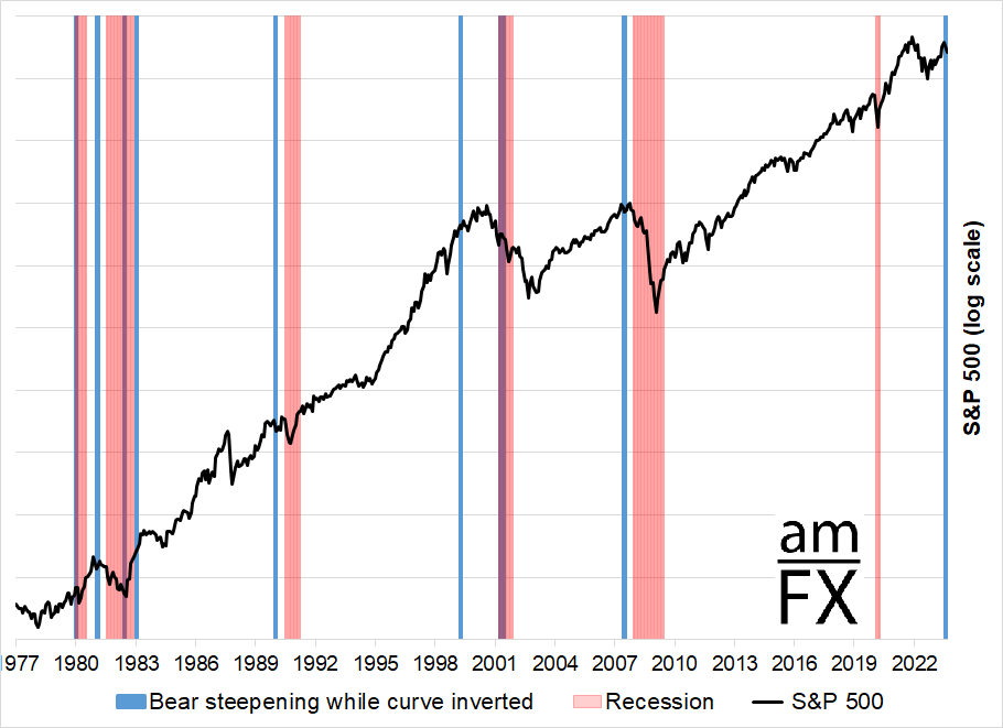 donnelly_brent's tweet photo. I don't really know what my equity view is right now. Seasonals are raging bullish but this chart gives me pause.

I am generally not a huge fan of the inverted yield curve as a predictor of recession because it doesn’t include a timing factor and therefore ends up costing people much money as they position way too early for the inevitable recession.

A potentially somewhat better timing indicator is when there is a bear steepening during a period of yield curve inversion. This next chart shows those occasions in blue and US recessions in red.

You can see the blue bars have generally been pretty terrible times to own stocks. The signal in April 1999 was early, but the signal timing in 1990 and 2007 was excellent. Small sample size, obviously. No call to action here, it’s just something to think about and it’s an offset to a bullish seasonal risky asset view. The ongoing collapse in gold is a bit of a yellow flag with regard to current liquidity conditions, too.

3-month bear steepening during curve inversions, US recessions, and the S&P 500
Blue bar condition is: 3-month lookback 2s10s is inverted, 2s10s are steeper, and 10-year yield is higher