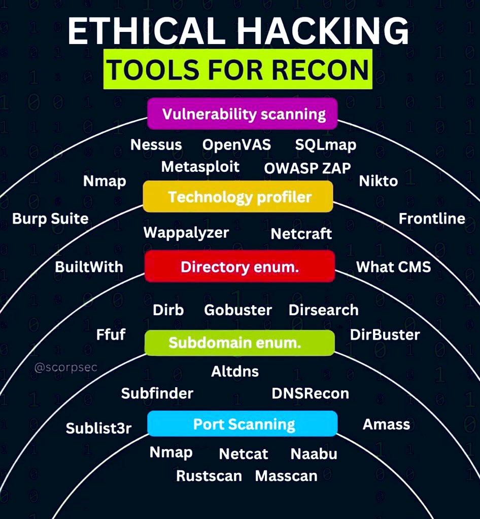 Shubham_pen's tweet photo. Ethical Hacking : Tools For Recon

#cybersecurity #pentesting #informationsecurity #hacking #DataSecurity #CyberSec #bugbountytips #Linux #websecurity #cybersecurityawareness https://t.co/hHflPhatkf