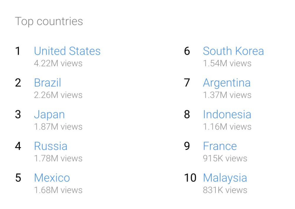 ateez_charts's tweet photo. .@ATEEZofficial Top 10 countries on YouTube in the last 28 days

#에이티즈 #ATEEZ https://t.co/KJe4g3hmAT