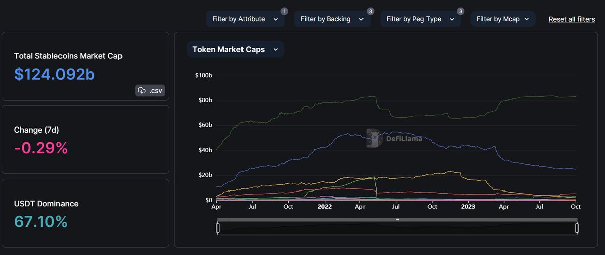 robolteanu's tweet photo. I told you a few days ago that @HatomProtocol would soon launch its stablecoin, $USH, the first native stablecoin in the #MultiversX ecosystem.

What were some of the reactions?

"Oh, it will end up just like $UST."

"If it's not backed by fiat, it's useless."

Now, before we delve deeper into $USH, let's explore the broader stablecoin landscape and become more familiar with each type.

As a quick note, the total market cap of all stablecoins in the crypto space is a staggering $124 billion, with fiat-backed stablecoins like $USDT and $USDC dominating the scene.

A recent study made by Bernstein, a wealth management company, predicted that the stablecoin market cap will soar to almost 3 trillion dollars in the next five years; that's a lot of growth. 

While the purpose of stablecoins is to maintain a stable value even during volatility periods, it doesn't mean that all of them are using the same mechanisms to maintain their peg. 

In today's market, there are four main types of stablecoins:

💵 Fiat-collateralized
🪙 Crypto-collateralized
🛢️ Commodity-collateralized
🤖 Algorithmic

Let's briefly discuss every single one of them and understand how they actually work. 

1️⃣. Fiat-collateralized💵

These are the most widely recognized and utilized stablecoins in the space. This category includes tokens such as $USDC, $USDT, and $BUSD.

These tokens are backed by fiat currency, which is stored off-chain in various bank vaults or with different financial institutions. For every dollar represented on-chain, there must be an equivalent dollar value stored off-chain.

Companies like Circle (responsible for $USDC) and Tether ($USDT) undergo regular audits. As users, we rely on the integrity of these audits, trusting that the auditors are honest and thorough in ensuring that the off-chain reserves match the on-chain representations.

But being backed by fiat doesn't make you unbeatable. Remember back in March when $USDC deppeged all the way down to around 0.8$? This happened due to the fact that Circle, announced that they had a considerable amount of $USDC held in Silicon Valey Bank which collapsed.

Furthermore, earlier this year, Paxos, the entity behind $BUSD, had to halt the issuance of their stablecoin due to regulatory challenges.

2️⃣. Crypto-collateralized🪙

Crypto-backed stablecoins are over-collateralized by other cryptocurrencies and the most prominent example in this category is $DAI, which is maintained by the MakerDAO system. 

For every DAI token, there's more than one dollar's worth of Ethereum or other assets locked up as collateral in a smart contract. 

This ensures that even if the value of the collateral drops, the stablecoin remains stable. However, if the collateral's value drops too much, the system might liquidate assets to ensure the stablecoin's stability.

This is the category that $USH will fall under as it will require the user to deposit more funds in the smart contract in order to mint the stablecoin. It comes with liquidation risk, but this is a must in order to avoid a deppeg. 

Crypto-backed stablecoins are also maintaining their peg through arbitrage; this is possible due to the architecture of the system where 1 $USH will always be redeemed for 1$ on @HatomProtocol. 

3️⃣. Commodity-collateralized🛢️

These stablecoins are backed by tangible assets like gold or real estate.

Each token represents a specific amount of the commodity, stored in a physical location. PAX Gold ( $PAXG ) is an example where each token is backed by one fine troy ounce of gold. The advantage here is the intrinsic value of the commodity, but the challenge lies in ensuring the physical asset's security and regular audits.

$USDR from @tangibleDAO is a new stablecoin backed by real estate and it looks to have a quite interesting design. 

🤖 Algorithmic

Algorithmic stablecoins are not backed by any collateral. Instead, they use algorithms and smart contracts to automatically adjust the stablecoin's supply based on its demand, aiming to keep its price stable.

While they offer a decentralized approach, they can be more volatile and complex compared to other types of stablecoins.

This is the category of Terra USD ( $UST ), so let's explain what happened. 

Terra used a two-token model to maintain the stability of its stablecoin, UST. 

The two tokens are UST, which is pegged to the US dollar, and LUNA, which was used to stabilize the price of UST. 

 Here's how it works:  

When UST is above $1: If the price of UST goes above $1, the system mints and sells more UST to bring the price down. This increases the supply of UST, which should lower the price back to $1.  

When UST is below $1: If the price of UST falls below $1, the system allows LUNA holders to buy UST for $1 worth of LUNA. This effectively burns UST and reduces its supply, which should increase the price back to $1.

When the depegging of UST occurred, users had a few options to exit their position. 

They could use Terra's burn-and-mint mechanism, where LUNA could be exchanged for UST, and the stablecoin would be burned. However, this eventually led to the dilution of the LUNA token.  

What then happened was that UST's market cap became larger than LUNA's market cap, and there was no possibility for LUNA to absorb all the pressure from UST, thereby creating a death spiral.

As you can see, the main difference between $USH and $UST is that one is over-collateralized ( $USH ) and one is under-collateralized ( $UST ). 

Will get deeper into the two main differences between the two in the next posts, but for now I think you should have a rough idea about the differences between all these types of stablecoins. 

Not everything works the same, even if for you it seems like. 😉