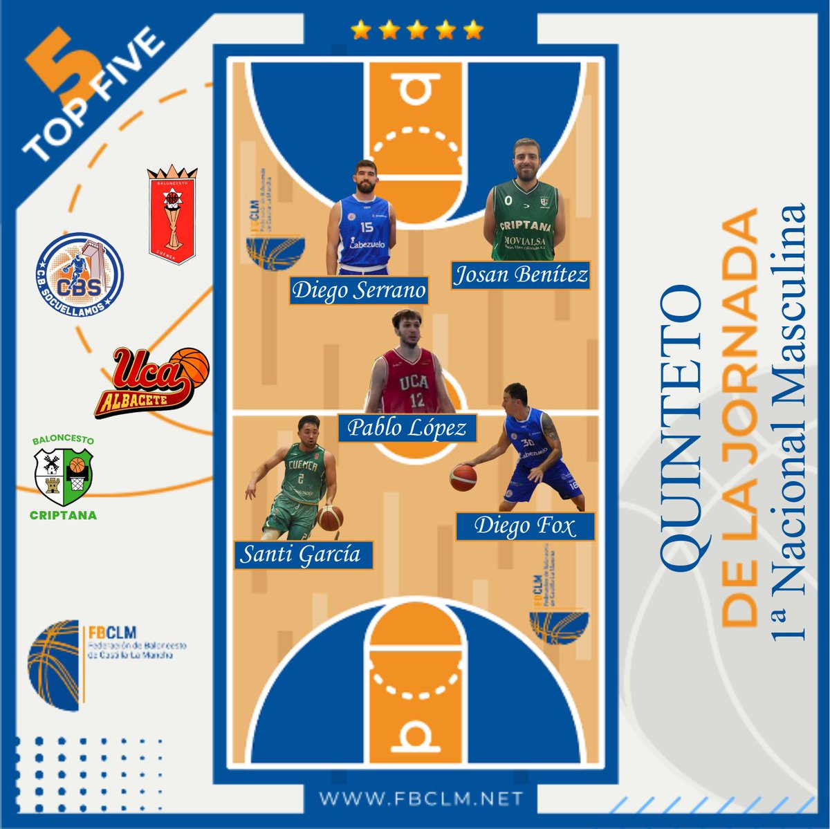 fbclm's tweet photo. #Nacional1MAS | Quinteto de la Semana J1
🏀Pablo López - @cb_uca 
🏀Diego Fox- @cbsocuellamos
🏀Diego Serrano - @cbsocuellamos
🏀Josan Benítez - @BCriptana
🏀Santi García - @CB_Cuenca
✍️STATS👇👇
📰 https://t.co/CtNLZLDqu1
#PasionXBasketCLM https://t.co/ZZzIuj0VOz