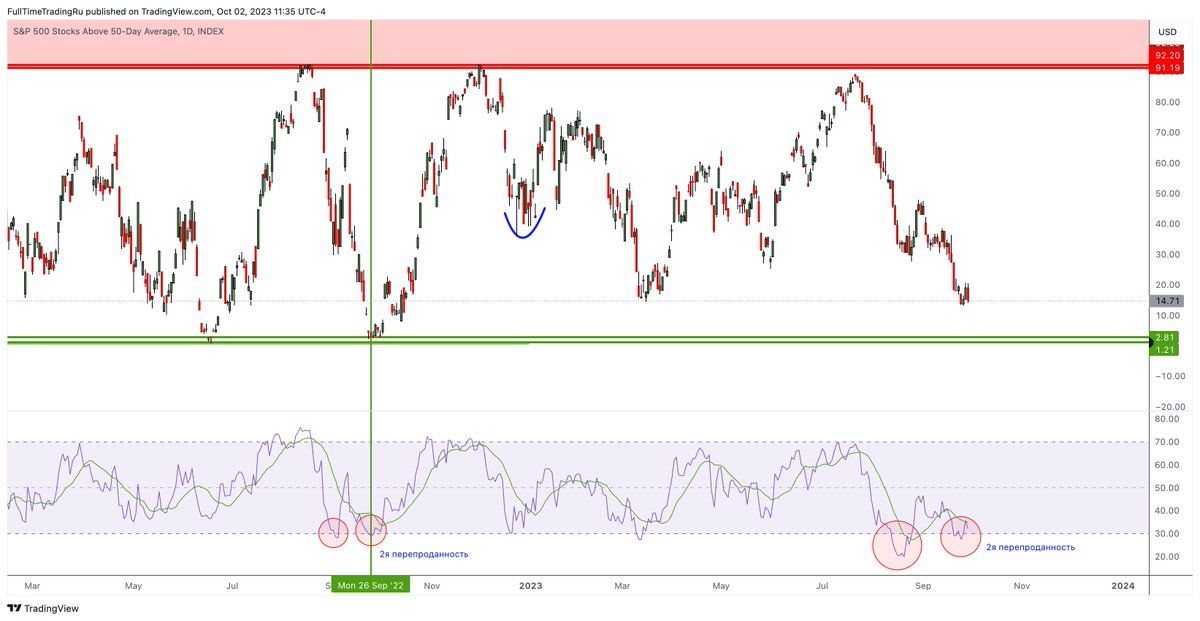 FTT_dashboard's tweet photo. With such a broad market, we must fiercely and consistently buy this pullback. We're at a strategic entry point same as we were on September 26, 2022

FTT Dashboard: 
$RSP oversold
$XLI oversold
$S5TH $S5FI $S5OH $S5TW oversold
$DIA oversold

This does not mean that the broad market cannot go down a little lower

Our triggers:
$SPY at 200 EMA - long
$SPY at 200 SMA - long
$VIX at 20 - long
Stop 1.5 ATR