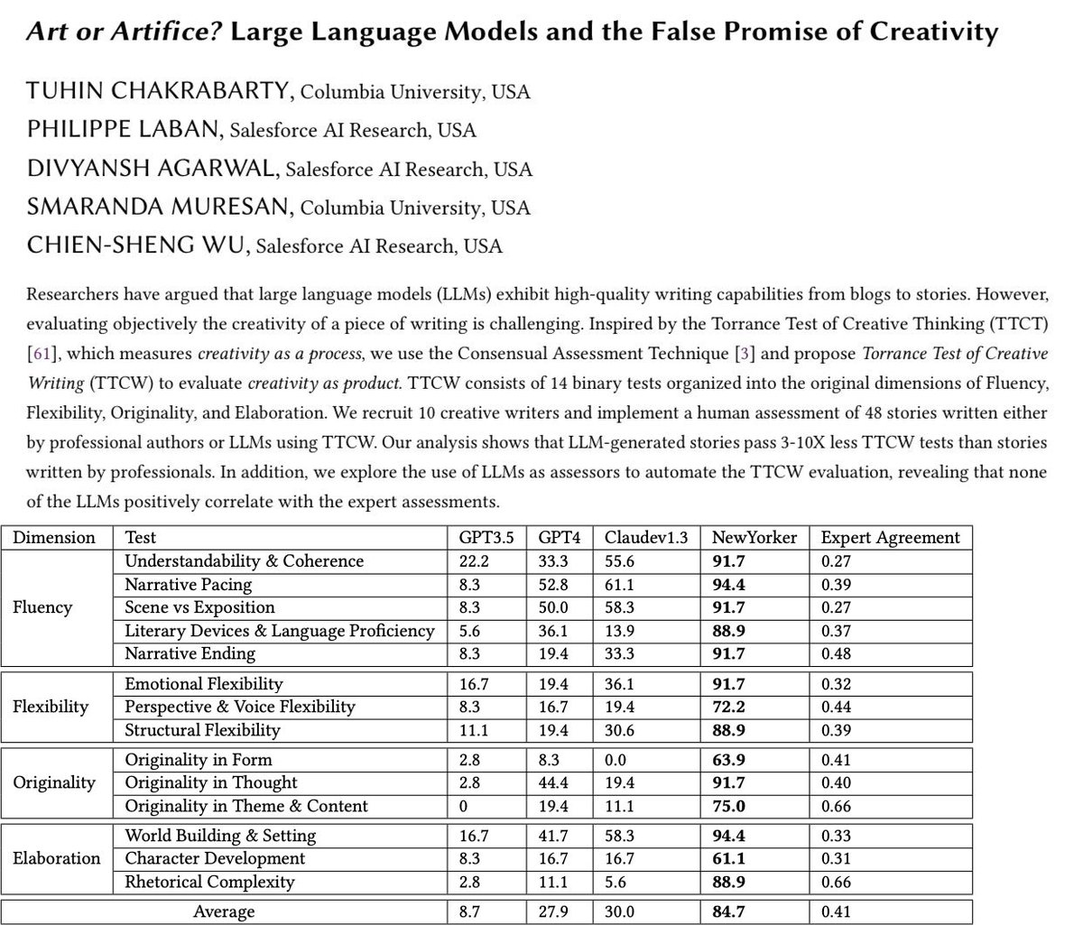 Can #GPT4 ever write fiction that matches the quality of <a href="/NewYorker/">The New Yorker</a> fiction? Bothered by claims about AI surpassing human creativity🤔?
Good news🥁:AI is still 3-10X worse at creativity based on our rubric "Torrance Tests for Creative Writing” #NLProc #HCI
arxiv.org/pdf/2309.14556…