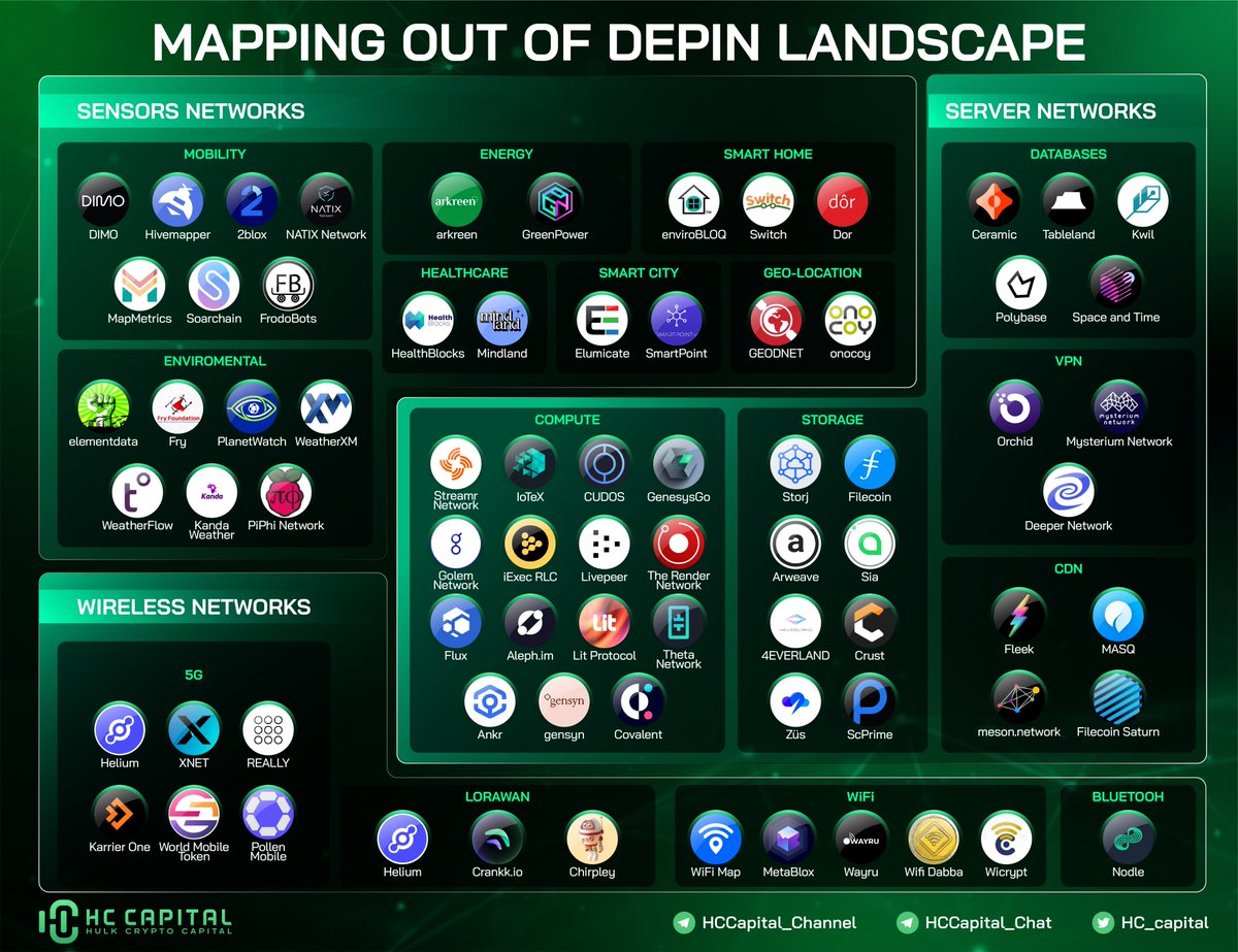 The DePIN, or decentralized physical infra networks, narrative has been growing stronger recently.

"DePIN" projects are distributed in many different fields, including distributed computing, distributed storage, computer vision…

Check out their landscape now! 

#DePIN