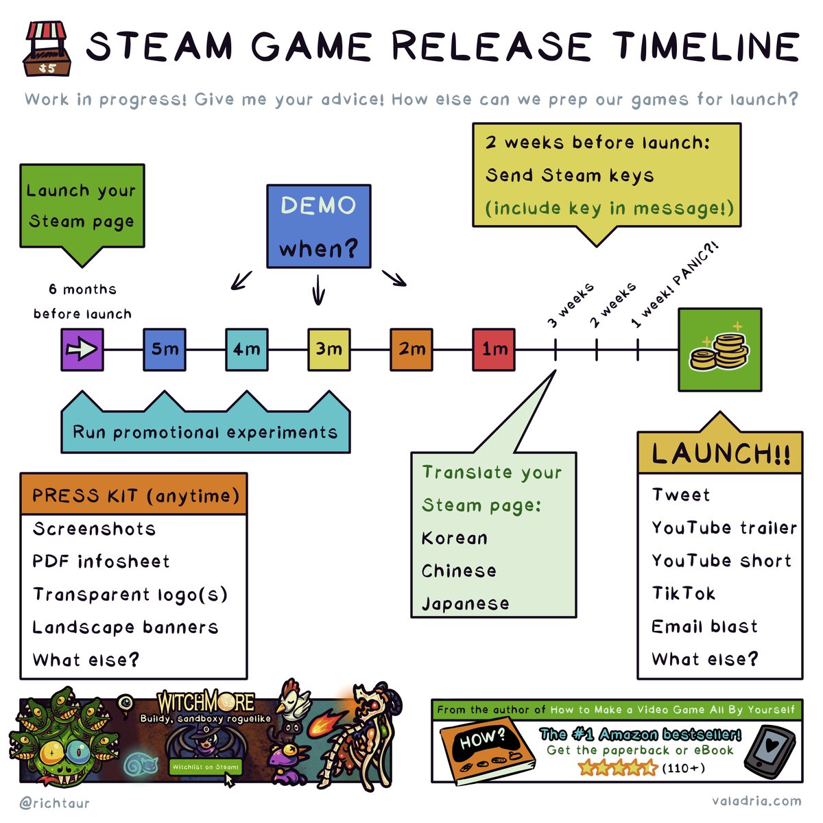 richtaur's tweet photo. Thanks for 7,000 followers! 📈

As a treat here's a handful of my marketing comics:
💰 Steam Discount Cheat Sheet
🗓 Steam Game Release Timeline
🖼 Steam Asset Names &amp; Dimensions
(also a little comic about me if you're new here)

Happy #MarketingMonday good luck out there devs 🛠 https://t.co/H2ZSGbujnG
