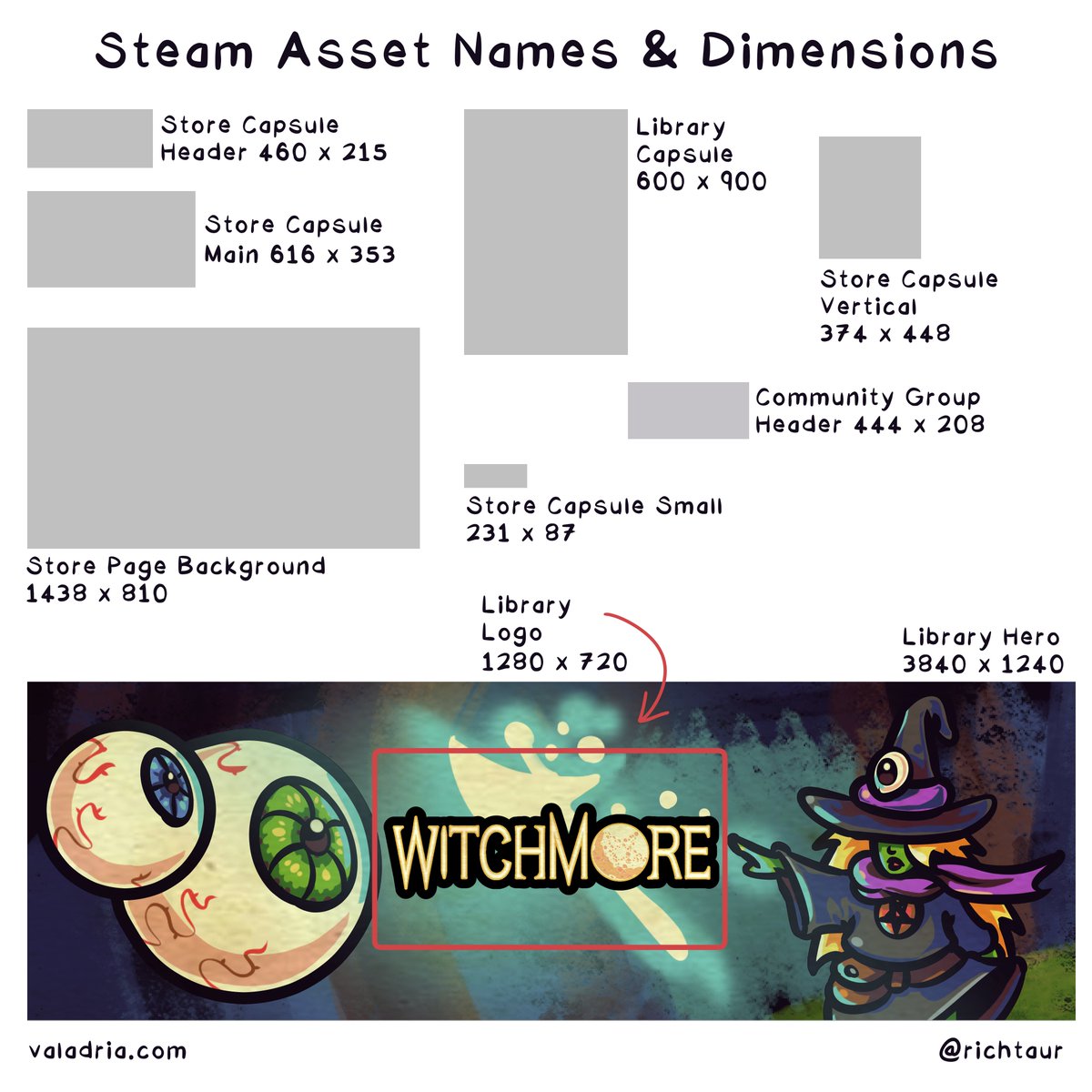 richtaur's tweet photo. Thanks for 7,000 followers! 📈

As a treat here's a handful of my marketing comics:
💰 Steam Discount Cheat Sheet
🗓 Steam Game Release Timeline
🖼 Steam Asset Names &amp; Dimensions
(also a little comic about me if you're new here)

Happy #MarketingMonday good luck out there devs 🛠 https://t.co/H2ZSGbujnG