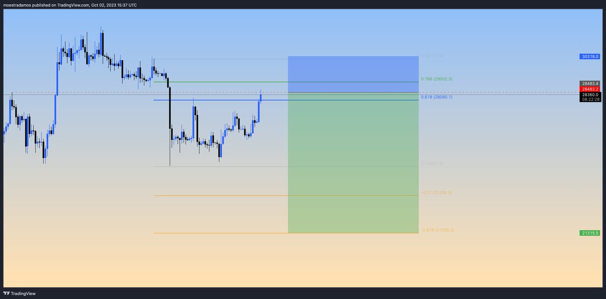 $BTC daily TF A final push towards 29K is very likely but ultimately i'm expecting more downside to come with the Fib extensions as my TPs.