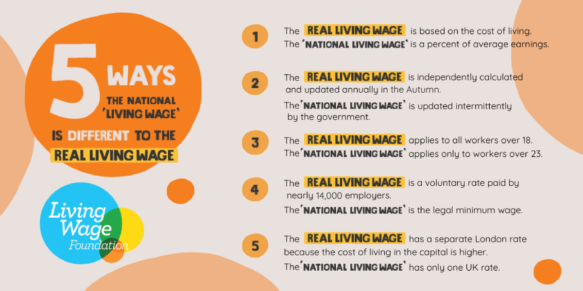 While we welcome news of the rise of the ‘National Living Wage’ from next April and the boost for low-paid workers - there’s only one Real #LivingWage which is independently calculated and based on the cost of living

📆 Look out for our rates which are going up later this month