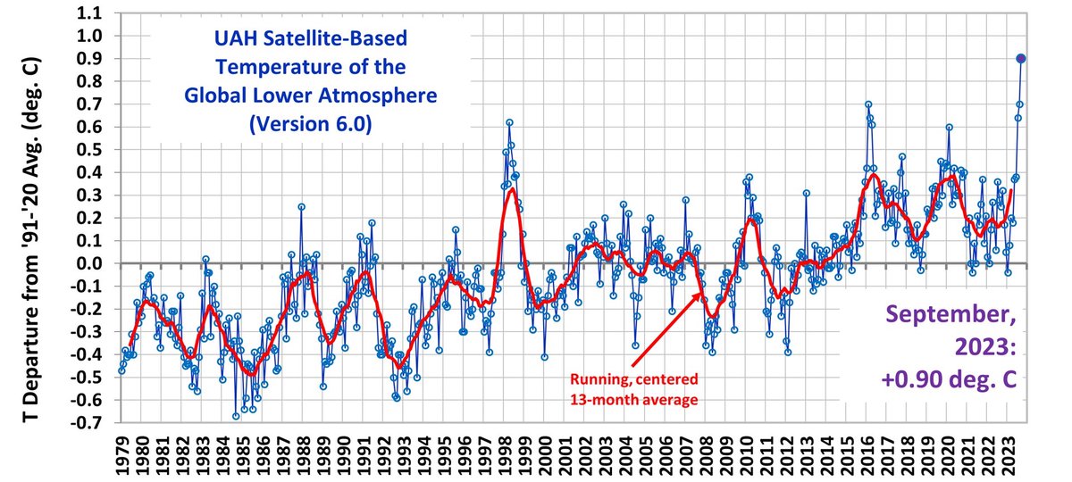 UAH global temperature up to September 2023. Ouch.