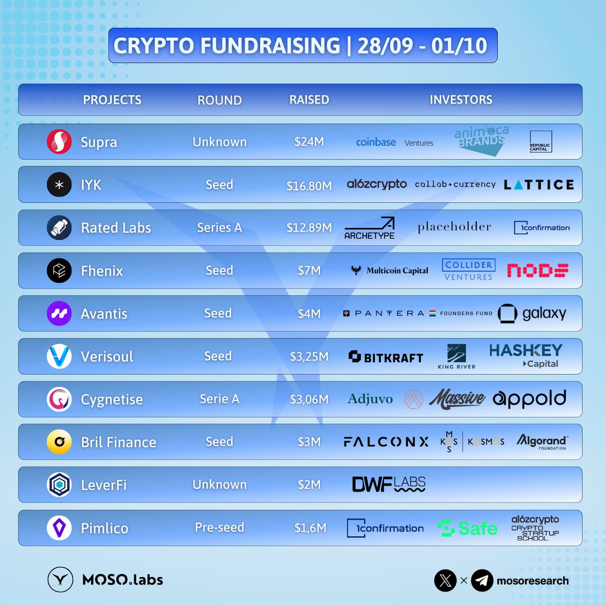 Mosoresearch_VN's tweet photo. TRONG CRYPTO BẠN ĐẾN TRƯỚC LÀ BẠN CHIẾN THẮNG
Khi các quỹ đầu tư vào dự án điều đó cho thấy họ có khả năng dự phóng trend và research rất kĩ
Cùng MOSO tìm hiểu trong tuần qua các quỹ đầu tư những gì ?
#mosoreseach #mosonetwork🧵👇 https://t.co/3DdlmTSQMq