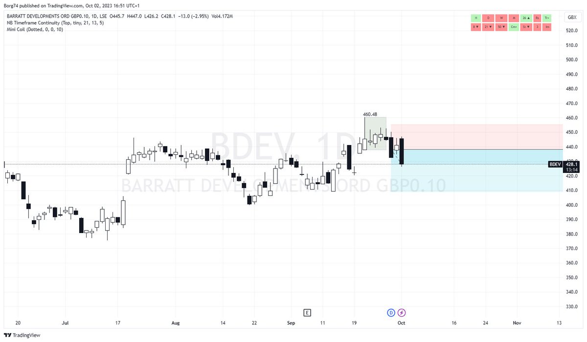Borg74's tweet image. Come on down! #BDEV chart adjusted for XD date