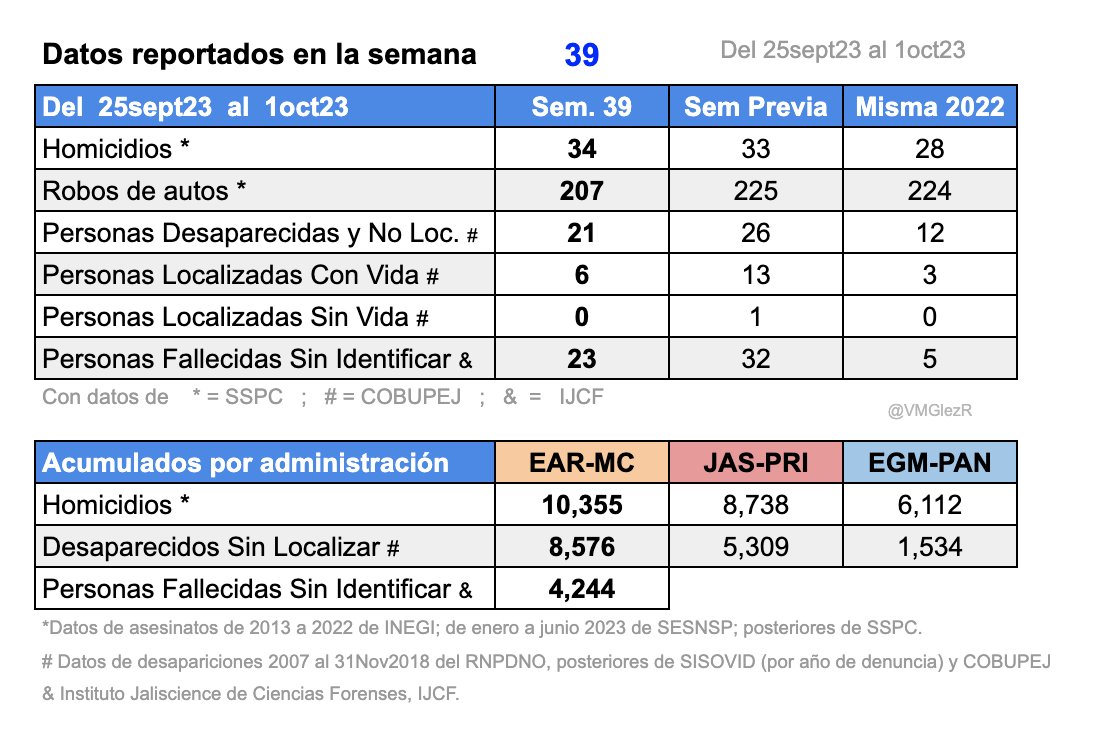 Cifras negras de #Jalisco en la semana 39 de 2023 (25Sep- 1Oct).