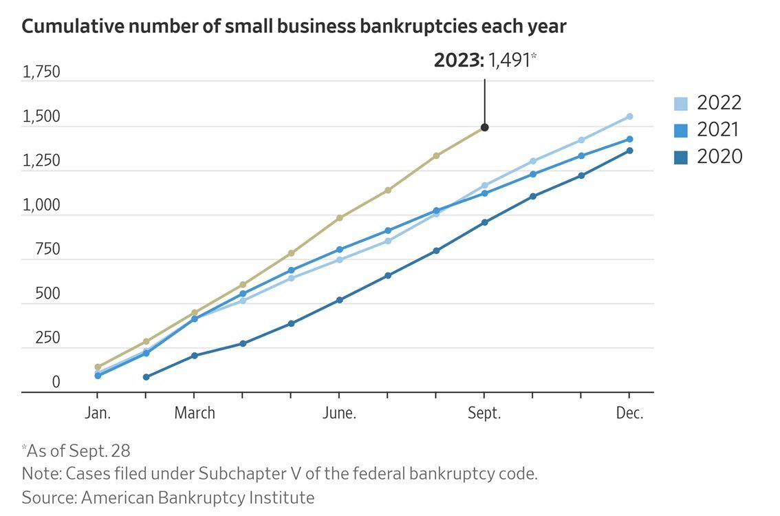 KobeissiLetter's tweet image. Small business bankruptcies have risen sharply with the jump in interest rates.
Compared to 2020, we have seen a near 60% increase in small business bankruptcies.
Bankruptcies are also up from 2021 and 2022 levels by ~35% and ~40% respectively.
Large corporations may be able…
