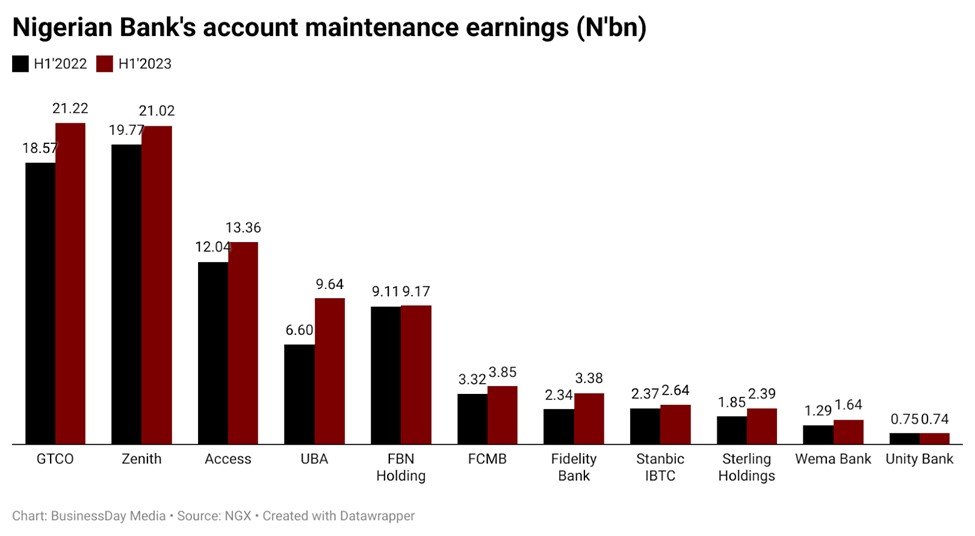 BusinessDayNg's tweet photo. Chart of the day: 11 banks generated N89.05 billion from account maintenance charges in the first half of 2023.
#Banks #accountmaintenance https://t.co/rzsKbgfnLK