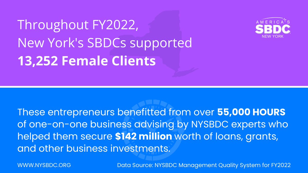 October is National Women's Small Business Month! In FY2022, NYSBDC supported 13,252 female entrepreneurs, providing 55k+ advising hours and helping secure $142M in business investments. 🙌 #WomenInBiz #WomensSmallBusinessMonth