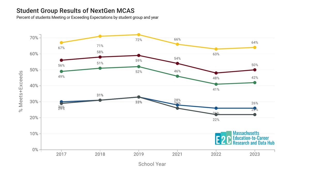 The Massachusetts Education-to-Career Research and Data Hub’s new MCAS Explorer makes it easy to see trends in your school over time and compare results among student groups, grades, subjects, and schools. bit.ly/464kwFu #MaEdu #MCAS #E2CHub #MaEdu