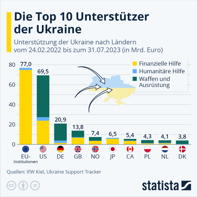 Martin05079308's tweet photo. @BlakeyBlake100 @Teoyaomiquu @elonmusk The EU already gives more than the USA, although it was the USA that staged a color revolution in 2014. This Ukraine is an American project! Americans must pay more for their new colony! https://t.co/KqkjNEWa3d